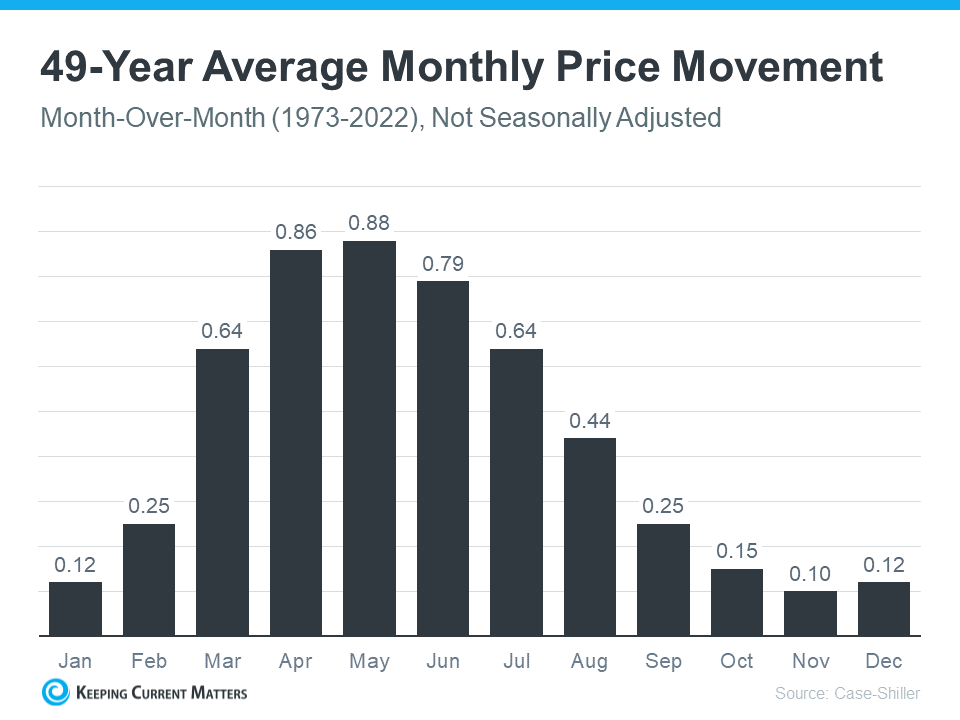 49 year average monthly price movement