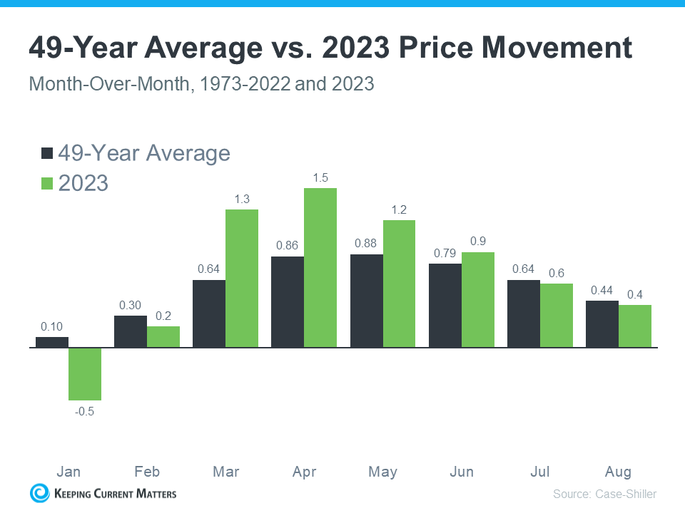 20231122 49 year average vs 2023 price movement