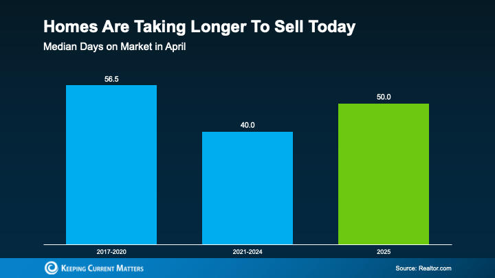 20250507 sell faster
