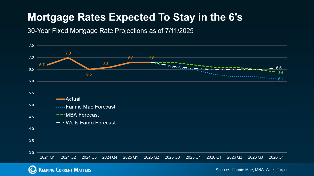 20250716 mortgage rates have shown less volatility