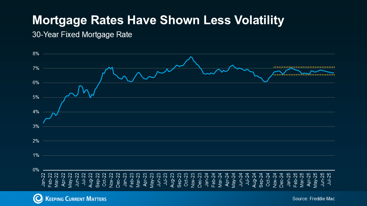 20250716 mortgage rates have shown less volatility