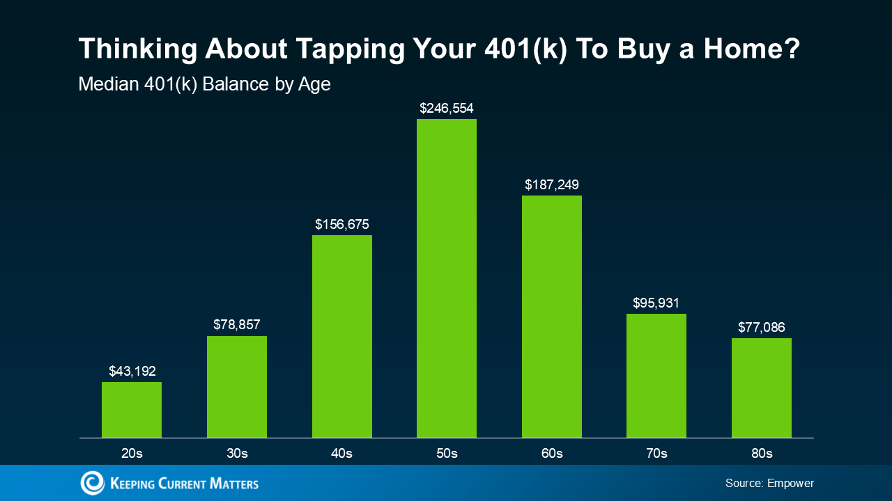 Using A 401k to buy