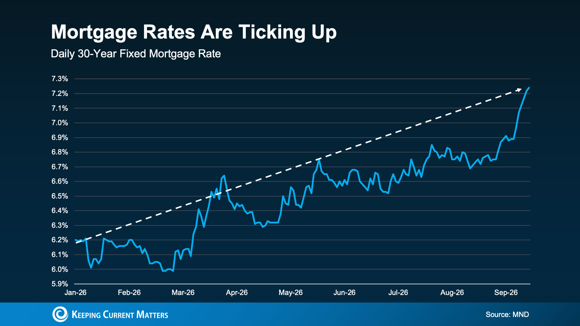 mortgage rates