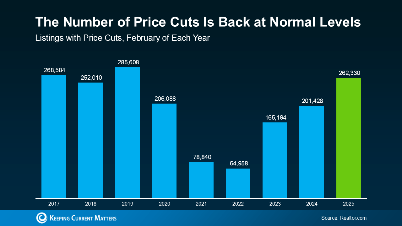 price cuts is back at normal levels